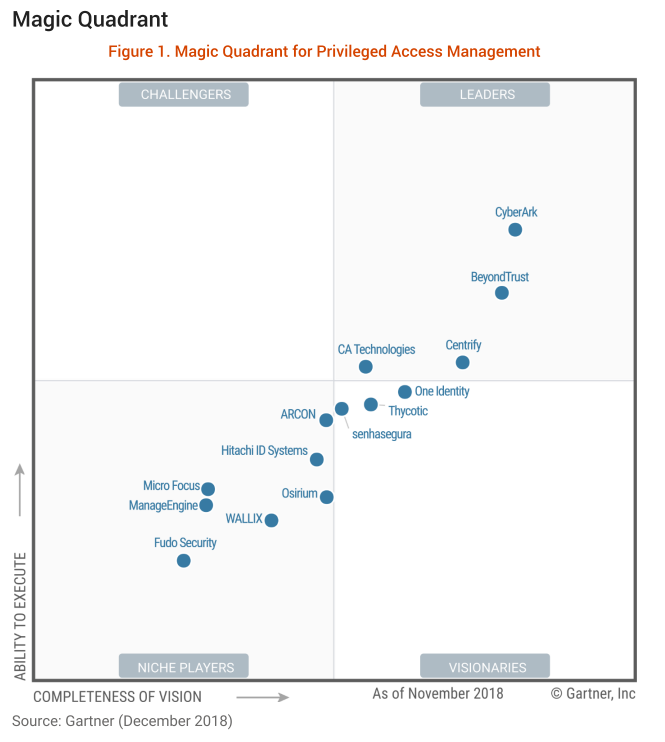 Gartner CyberArk QuadroSoft