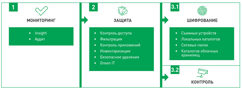 InfoWatch QuadroSoft Security EndPoint