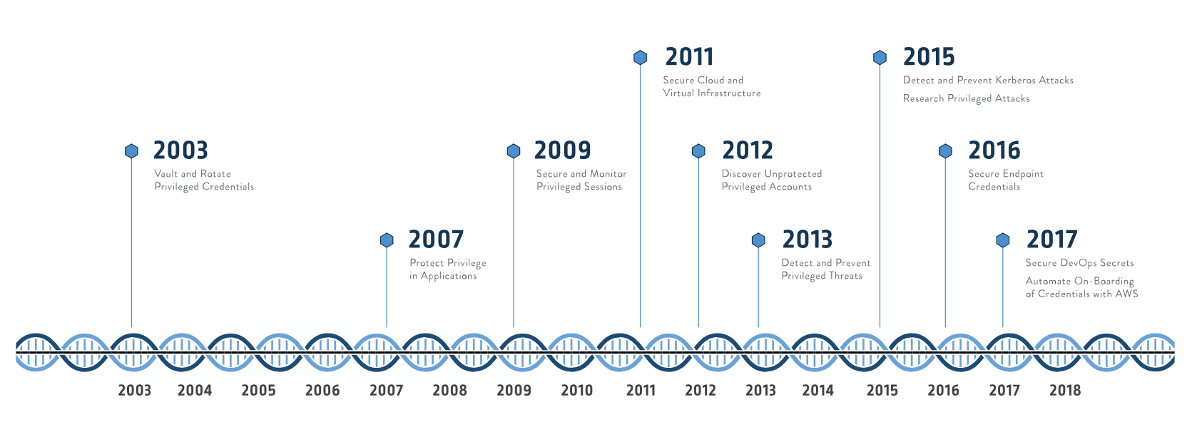 Secure Privilege Everywhere CyberArk Software QuadroSoft
