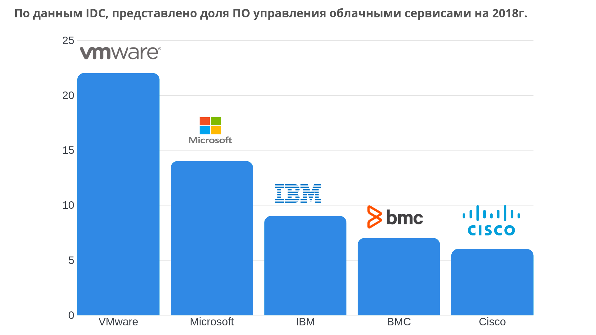 VMware Microsoft IBM Cisco QuadroSoft 1